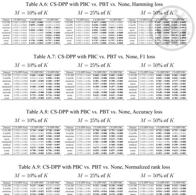 Table A.6: CS-DPP with PBC vs. PBT vs. None, Hamming loss M = 10% of K Dataset CS-DPP-None CS-DPP-PBT CS-DPP-PBC CAL500 0.4464± 0.0074 0.1443 ± 0.0001 0.1454 ± 0.0002 Corel5k 0.4814± 0.0063 0.0099 ± 0.0000 0.0100 ± 0.0000 emotions 0.4787± 0.0039 0.3419 ± 0