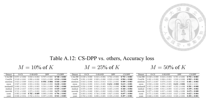 Table A.12: CS-DPP vs. others, Accuracy loss M = 10% of K