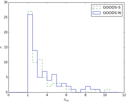 Figure 2.3: SMG 850 µm flux density distribution. Blue solid line is the GOODS-N SMGs flux distribution while green dotted line is for GOODS-S