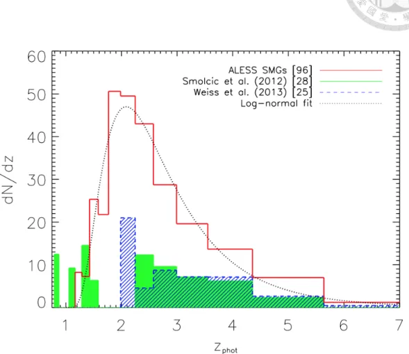Figure 2.5: The redshift distribution of the ALESS SMGs, adopted from Simpson et al. (2014, their Fig.