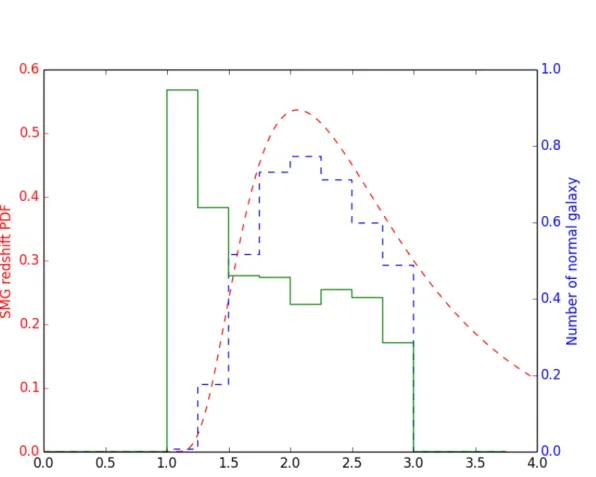 Figure 3.1: Redshift distributions for the K s galaxy sample in the redshift range z = 1 −3 (solid green line), and the SMG redshift distribution in the range z = 1−4 (dotted red line)