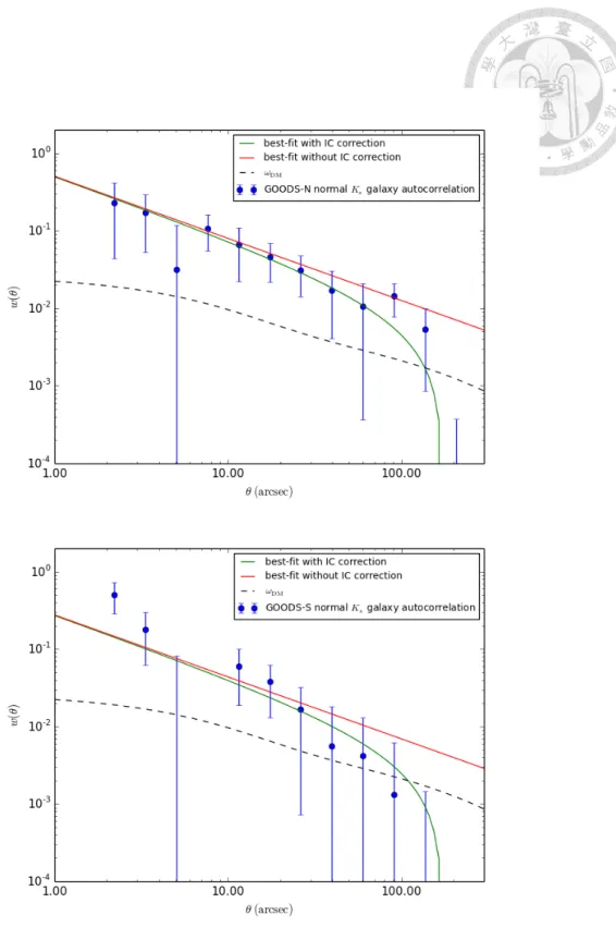 Figure 4.1: The ACF of K s -selected normal galaxies in the GOODS fields.