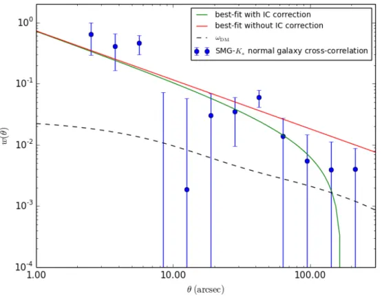 Figure 4.2: The CCF of SMG-K s galaxy. Uncertainties are estimated from standard deviation of the boot- boot-strap resampling result