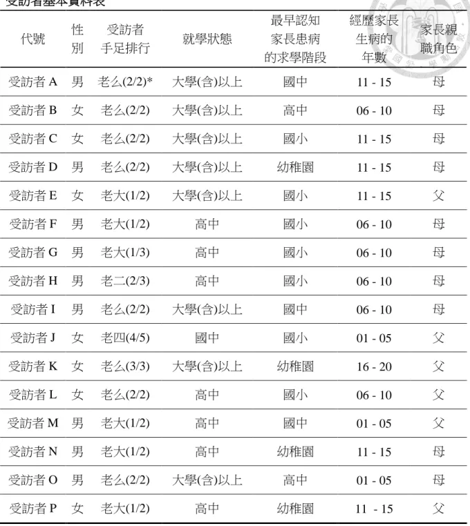 表  3-4    受訪者基本資料表  代號  性 別  受訪者  手足排行  就學狀態  最早認知 家長患病  的求學階段  經歷家長生病的 年數  家長親 職角色  受訪者 A  男  老么(2/2)*  大學(含)以上  國中  11 - 15  母  受訪者 B  女  老么(2/2)  大學(含)以上  高中  06 - 10  母  受訪者 C  女  老么(2/2)  大學(含)以上  國小  11 - 15  母  受訪者 D  男  老么(2/2)  大學(含)以上  幼稚園  11 - 