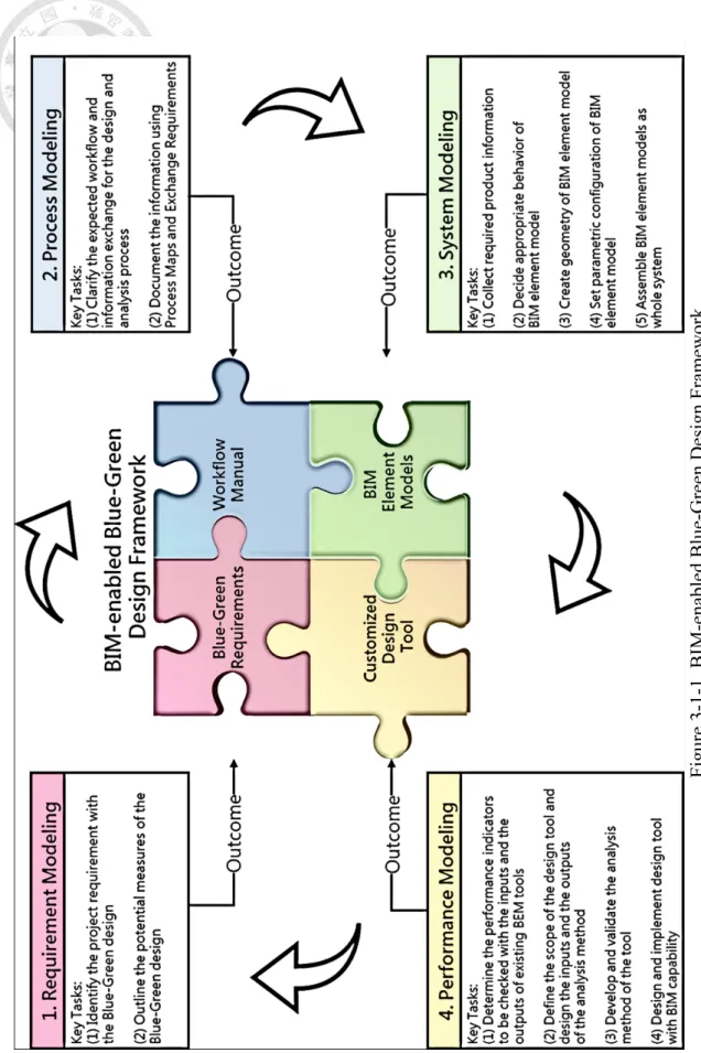 Figure 3-1-1. BIM-enabled Blue-Green Design Framework 