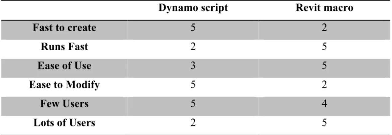 Table 3-5-1. The strengths and the weaknesses of both Dynamo and Revit Macro  (modified from [85]) 