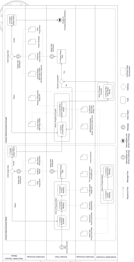 Figure 4-1. Process map for BIM-enabled Blue-Green design in early design stage 
