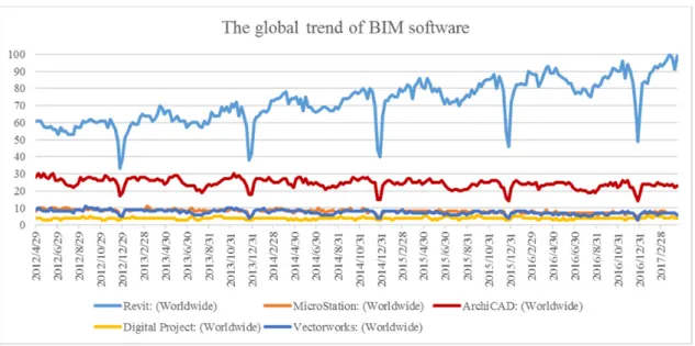 Figure 4-3-1. The global trend of BIM software [91] 