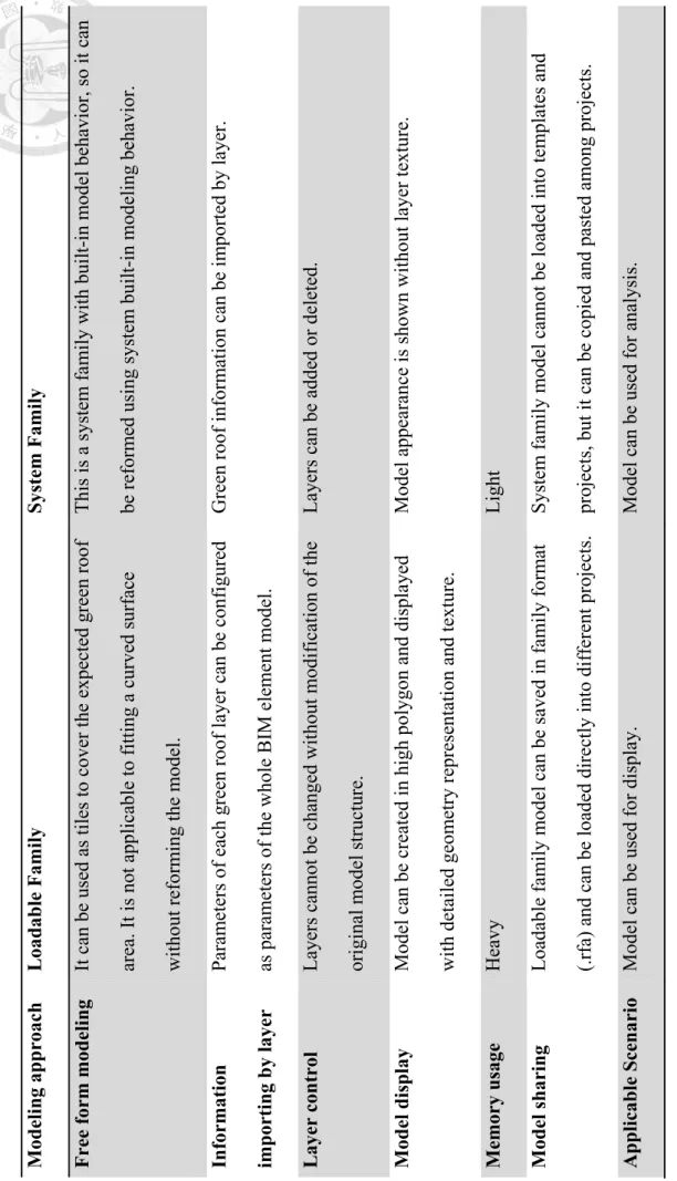 Table 4-3-4. Green roof modeling approach comparison [99]  Modeling approach Loadable Family System Family Free form modeling It can be used as tiles to cover the expected green roof  area