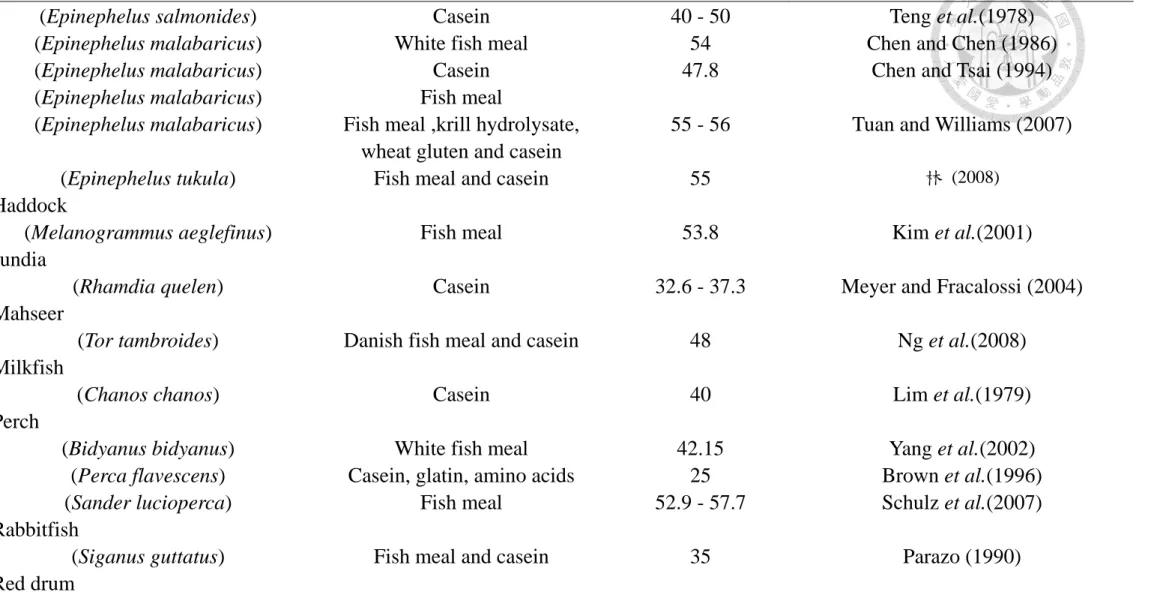 Table 1. The optimal protein level and protein source of fish. (continue) 