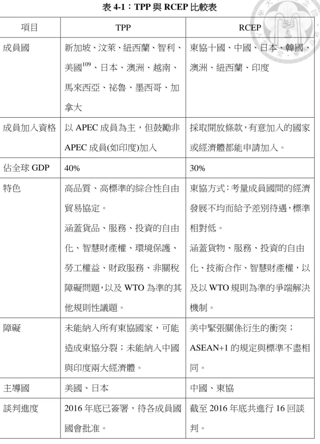 表 4-1：TPP 與 RCEP 比較表  項目  TPP  RCEP  成員國  新加坡、汶萊、紐西蘭、智利、 美國 109 、日本、澳洲、越南、 馬來西亞、祕魯、墨西哥、加 拿大  東協十國、中國、日本、韓國、澳洲、紐西蘭、印度  成員加入資格  以 APEC 成員為主，但鼓勵非 APEC 成員(如印度)加入  採取開放條款，有意加入的國家或經濟體都能申請加入。  佔全球 GDP  40%  30%  特色  高品質、高標準的綜合性自由 貿易協定。  涵蓋貨品、服務、投資的自由 化、智慧財產權、環境保護