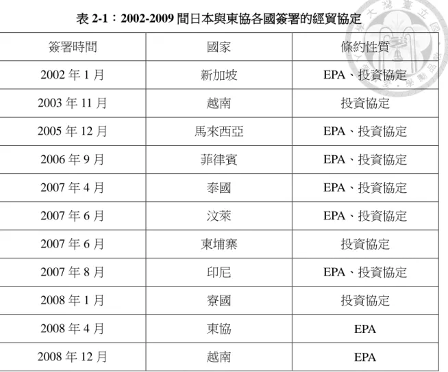 表 2-1：2002-2009 間日本與東協各國簽署的經貿協定  簽署時間  國家  條約性質  2002 年 1 月  新加坡  EPA、投資協定  2003 年 11 月  越南  投資協定  2005 年 12 月  馬來西亞  EPA、投資協定  2006 年 9 月  菲律賓  EPA、投資協定  2007 年 4 月  泰國  EPA、投資協定  2007 年 6 月  汶萊  EPA、投資協定  2007 年 6 月  柬埔寨  投資協定  2007 年 8 月  印尼  EPA、投資協定  