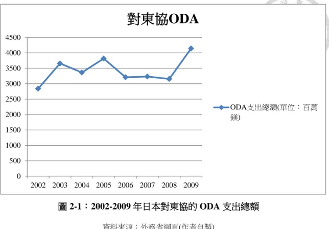 圖 2-1：2002-2009 年日本對東協的 ODA 支出總額  資料來源：外務省網頁(作者自製)  由於日本的外交目標主要在改善東協新舊成員國之間的發展落差與貧富差距， 以促成更進一步的亞洲區域經濟整合，以及整體區域的穩定。因此日本的 ODA 的 重心便是冷戰結束後才加入的新成員國──柬埔寨、寮國、緬甸和越南(CLMV)。 湄公河流域開發遂成為自民黨執政時期最主要的 ODA 輸出重點，主要的經濟協助 內容包含經濟市場化、基礎建設和人才培育。  2003 年日─東協特別首腦會議中，針對泰、柬、寮、緬、越等