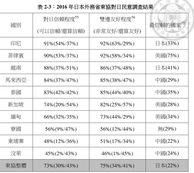 表 2-3：2016 年日本外務省東協對日民意調查結果  國別  對日信賴程度 55 (可以信賴/還算信賴)  雙邊友好程度 56 (非常友好/還算友好)  最信賴的國家 57 印尼  91%(54%/37%)  92%(63%/29%)  日本(33%)  菲律賓  90%(53%/37%)  92%(58%/34%)  美國(75%)  越南  88%(37%/51%)  86%(37%/48%)  日本(41%)  馬來西亞  84%(37%/47%)  85%(38%/47%)  中國(29%)  