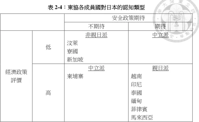 表 2-4：東協各成員國對日本的認知類型  安全政策期待  不期待  期待  經濟政策 評價  低  非親日派 汶萊 寮國 新加坡  中立派  高  中立派 柬埔寨  親日派 越南 印尼 泰國  緬甸  菲律賓  馬來西亞  資料來源：日本外務省(作者自製) 第五節  小結  如圖 2-3 所示，經過上述政策分析，可以得出日本在 2002-2016 年間的對東協 外交政策發展，以及每個階段的主要政策重心。 