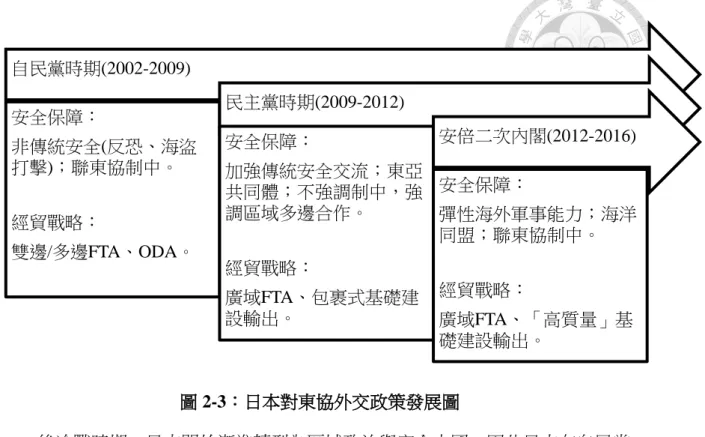 圖 2-3：日本對東協外交政策發展圖  後冷戰時期，日本開始漸進轉型為區域政治與安全大國，因此日本在自民黨 時期(2002-2009)的安全保障政策是一個有別於後冷戰初期的新開始。在這段期間， 日本對東協的安全保障政策主軸是透過非傳統安全的合作與交流，包括反恐和海 盜打擊。透過較不具爭議性的低階政治(low politics)的合作，與東協建立安全合作 關係，進而讓日本的軍事能力切入東南亞地區，軟性化解東協對日本腳色轉型的 擔憂。此一時期，日本對東協的戰略路線可說是「聯東協制衡中國」 。經貿戰略方 面，日本