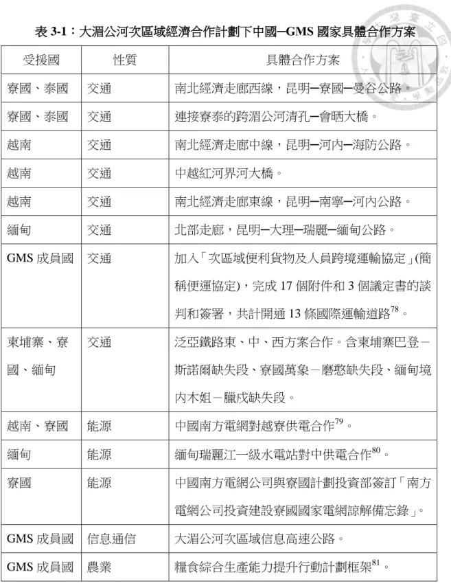 表 3-1：大湄公河次區域經濟合作計劃下中國─GMS 國家具體合作方案  受援國  性質  具體合作方案  寮國、泰國  交通  南北經濟走廊西線，昆明─寮國─曼谷公路。  寮國、泰國  交通  連接寮泰的跨湄公河清孔─會晒大橋。  越南  交通  南北經濟走廊中線，昆明─河內─海防公路。  越南  交通  中越紅河界河大橋。  越南  交通  南北經濟走廊東線，昆明─南寧─河內公路。  緬甸  交通  北部走廊，昆明─大理─瑞麗─緬甸公路。  GMS 成員國  交通  加入「次區域便利貨物及人員跨境運輸協
