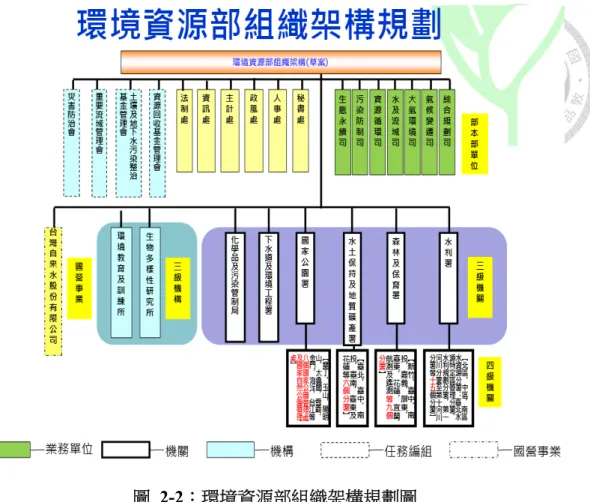 圖 2-2：環境資源部組織架構規劃圖  資料來源：環保署綜合計畫處2016年8月5日簡報資料。  第二節    核心業務 本研究主要係探討業務單位的人力狀況，是以本節僅就業務單位及任務編組 單位核心業務職掌摘要說明。  壹、業務單位職掌事項  綜合計畫處(簡稱綜計處)掌理關於環境保護政策方案之規劃及推動；環境保 護年度施政計畫及報告之彙編；環境保護教育及宣導之規劃及推動；環境保護團 體與事業之聯繫、監督及輔導；環境影響評估制度之策劃、推動、輔導及監督； 環境影響評估報告之審核等事項。  空氣品質保護及噪音管