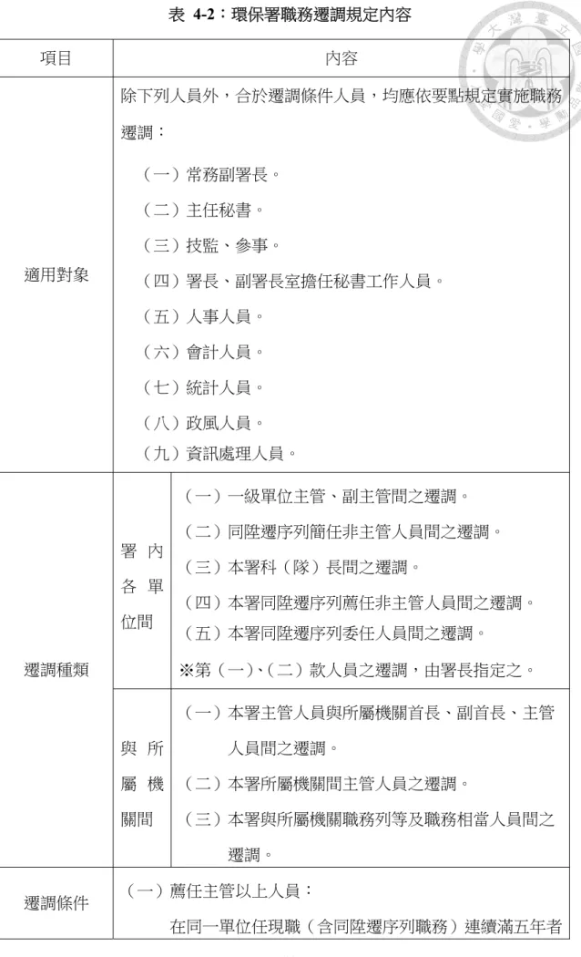 表 4-2：環保署職務遷調規定內容  項目  內容  適用對象  除下列人員外，合於遷調條件人員，均應依要點規定實施職務遷調： （一）常務副署長。 （二）主任秘書。 （三）技監、參事。  （四）署長、副署長室擔任秘書工作人員。  （五）人事人員。  （六）會計人員。  （七）統計人員。  （八）政風人員。      （九）資訊處理人員。  遷調種類  署 內各 單位間  （一）一級單位主管、副主管間之遷調。  （二）同陞遷序列簡任非主管人員間之遷調。 （三）本署科（隊）長間之遷調。  （四）本署同陞遷序列薦