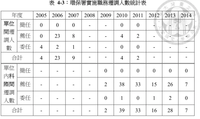 表 4-3：環保署實施職務遷調人數統計表  年度  2005 2006 2007 2008 2009 2010 2011 2012 2013 2014 單位 間遷 調人 數  簡任  0 0 0 - - 0 0 - - - 薦任 0 23 8 - - 4 2 - - - 委任 4 2 1 - - 0 0 - - -  合計  4 23 9  - - 4 2 - - -  單位 內科 際間 遷調 人數  簡任  -  -  -  - 0 0 0 0 0 0 薦任 - - - - 2 38 33 15  26 