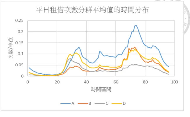 圖  3-2-5  平日租借的時間分布狀況 