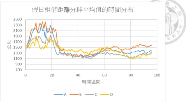 圖  3-2-11  假日租借時空型態分群結果空間分布圖 
