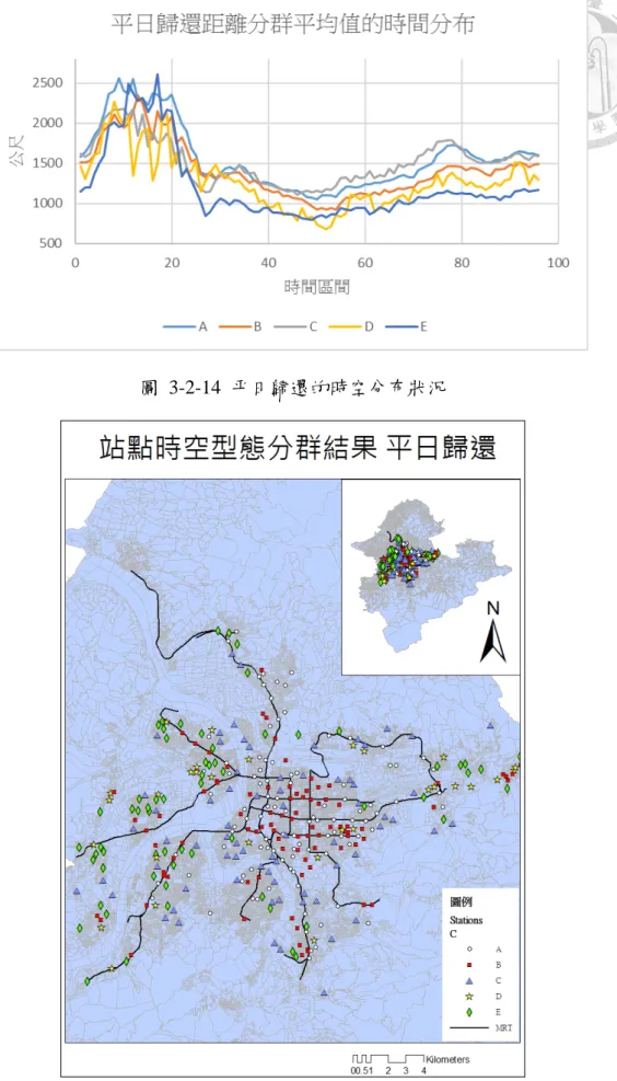 圖  3-2-14  平日歸還的時空分布狀況 