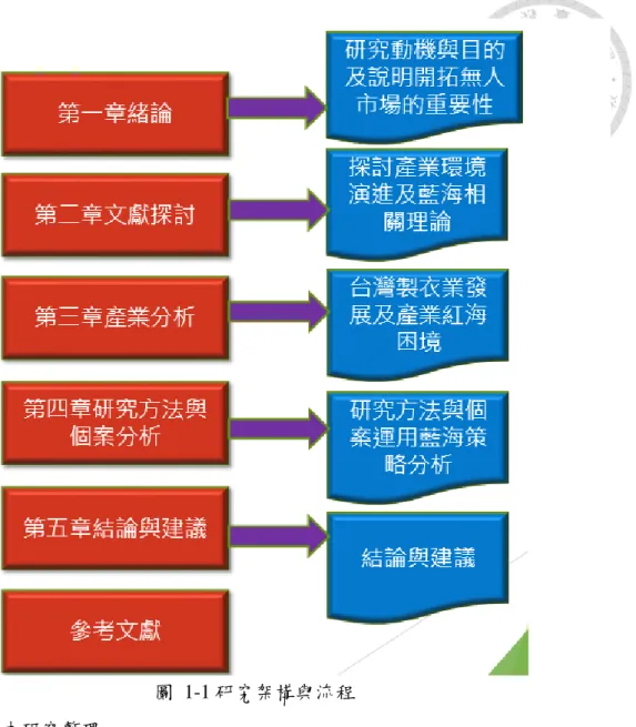 圖  1-1 研究架構與流程 資料來源：本研究整理  第三節 海外台商磐石獎背景  民國 80 年，總統公布實施「中小企業發展條例」作為對中小企業施政的具體 規範，並明文規定政府對中小企業必須採取各項輔導或獎勵措施。對此，於民國 88 年創立了第一個專屬於海外台商中小企業的國家級獎項，透過表揚傑出海外經 營有成的台商企業，促進與國內企業商機交流與技術合作，並提升華人在國際社 會的地位與形象；從此磐石獎的選拔走向國際，與國際社會接軌。其中 磐石標章 的意義在於象徵追求卓越之生生不息，永續經營之企圖 。獎項的指