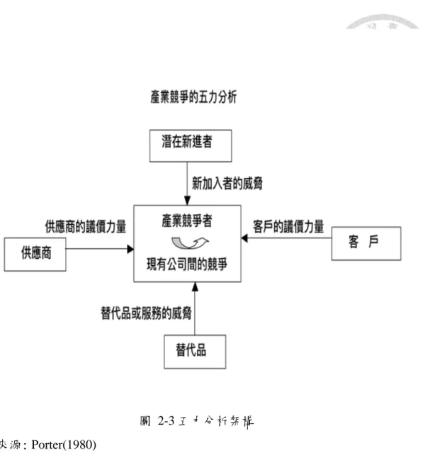 圖  2-3 五力分析架構  資料來源: Porter(1980)  從五力分析的角度，企業策略的制訂，是要讓企業處於五力對自己有利的產 業或產業區隔，盡量避免讓五力侵蝕自己所在產業或產業區隔的獲利空間，有助 於我們釐清企業所處的競爭環境，並有系統的了解產業中競爭的關鍵因素。分別 說明如下：  1、供應商的議價能力：供應商通常運用提高價格或降低產品的品質，對產業議價 能力造成議價空間，產業如果無替代方案或修正成本結構，便可能因為供應商的 議價而減少獲利的空間，足以影響產業中企業的競爭力，此現象與前述的客戶購