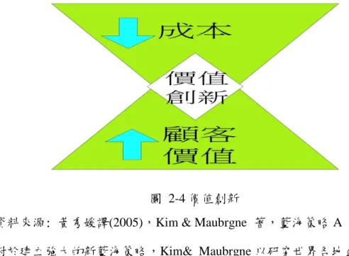 圖  2-4 價值創新 