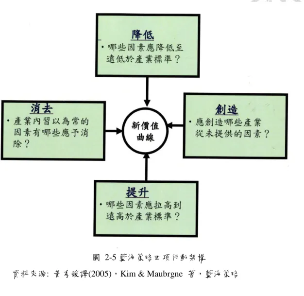 圖  2-5 藍海策略四項行動架構 