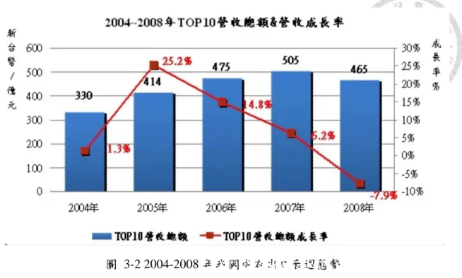 圖  3-2 2004-2008 年我國成衣出口衰退態勢  資料來源：紡織綜合所  無配額時代來臨，新興國家崛起，如中國大陸、印度、越南、孟加拉等，激 烈的價格戰使得供應商陷入困境。另一方面，WTO  的規模不斷擴大，會員國達 148 個之多，重大議題難以達成共識，部分國家基於戰略及區域安定考量，逐漸捨 棄  WTO  之多邊貿易體制，改尋求區域經濟合作，歐盟與東協等許多區域經濟成 型，使得區域優惠制度興盛。此外進口通路商整併，出口供應商大型化的趨勢日 趨明顯，益將使紡織品貿易競爭更趨白熱化(紡拓會，200