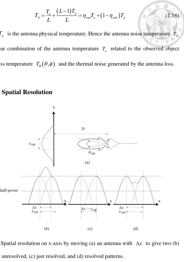 Fig. 1.3 Spatial resolution on x-axis by moving (a) an antenna with   x   to give two (b)  unresolved, (c) just resolved, and (d) resolved patterns