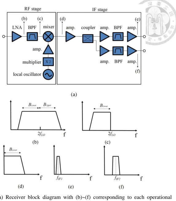 Fig.  1.4  (a)  Receiver  block  diagram  with  (b)~(f)  corresponding  to  each  operational  spectrum