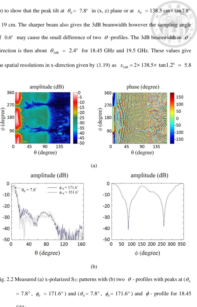 Fig. 2.2 Measured (a) x-polarized S 21  patterns with (b) two   - profiles with peaks at (  0
