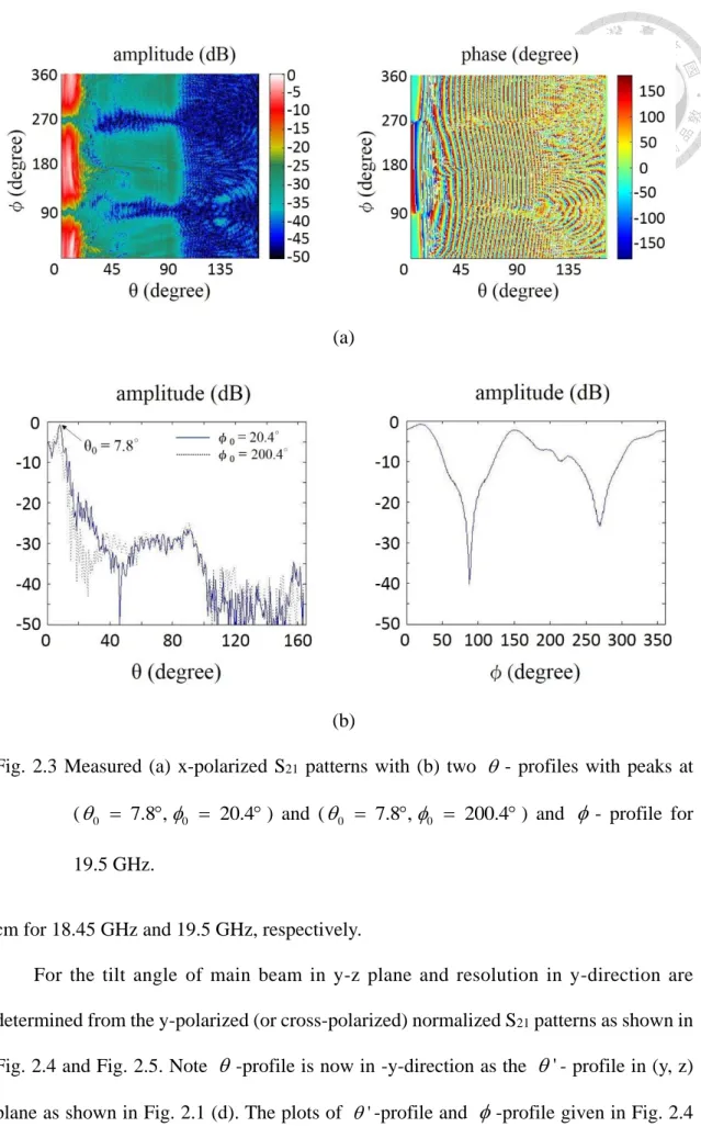 Fig.  2.3  Measured  (a)  x-polarized  S 21   patterns  with  (b)  two   - profiles with peaks at  (  0  7.8 ,  0  20.4  )  and  (  0  7.8 ,  0  200.4  )  and   -  profile  for  19.5 GHz