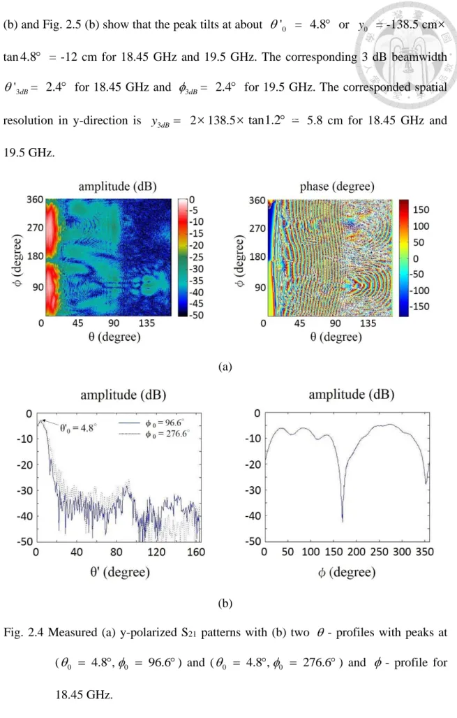 Fig.  2.4  Measured  (a)  y-polarized  S 21   patterns  with  (b)  two   - profiles with peaks at  (  0  4.8 ,  0  96.6  )  and  (  0  4.8 ,  0  276.6  )  and   -  profile  for  18.45 GHz