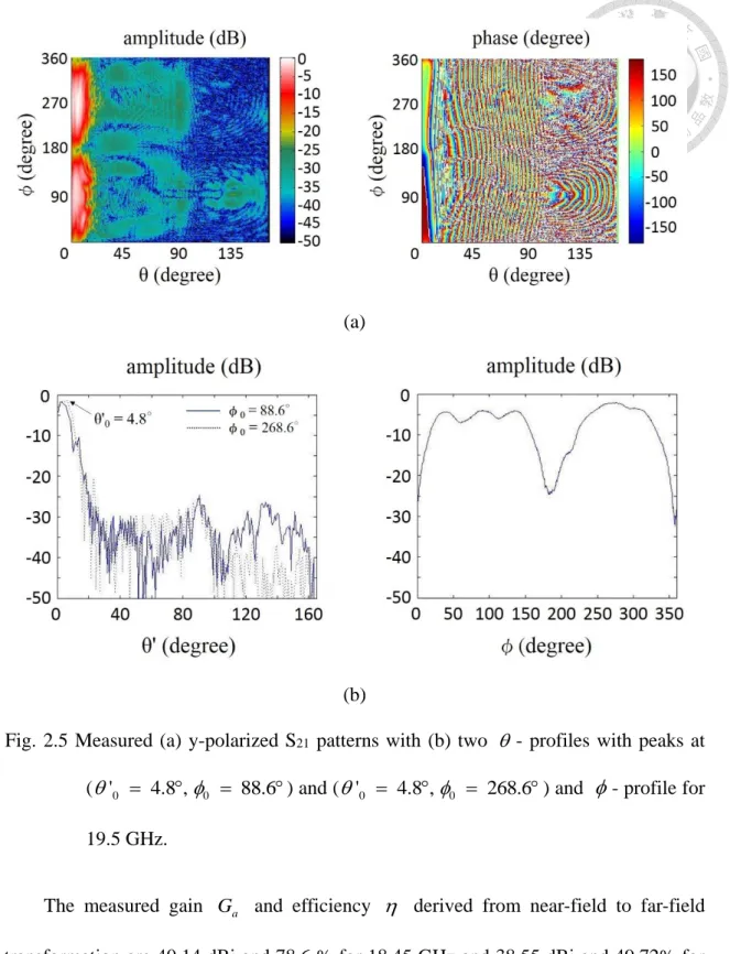 Fig.  2.5  Measured  (a)  y-polarized  S 21   patterns  with  (b)  two   - profiles with peaks at  (  ' 0  4.8 ,  0  88.6  ) and (  ' 0  4.8 ,  0  268.6  ) and   - profile for  19.5 GHz