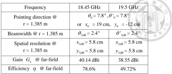 Table 2.1 Measured results of parabolic dish antenna. 