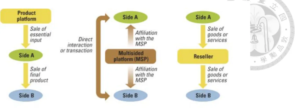 Figure 1: Multi-Sided Platform vs. Product Platform and Resellers 