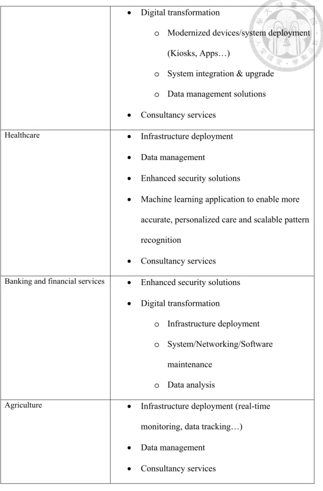 Table 3: Service offered by CanCan Pte Ltd 