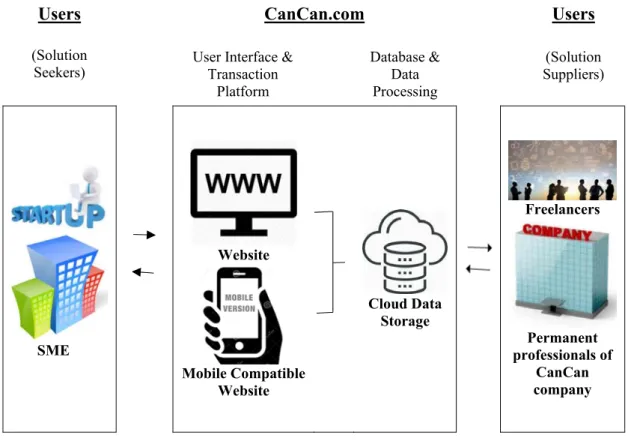 Figure 2: CanCan.com Online Platform Service 