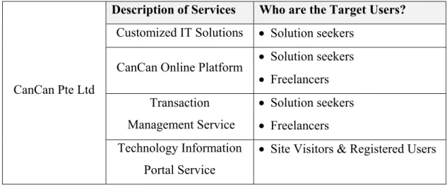 Table 4: Services offered by CanCan Pte Ltd 