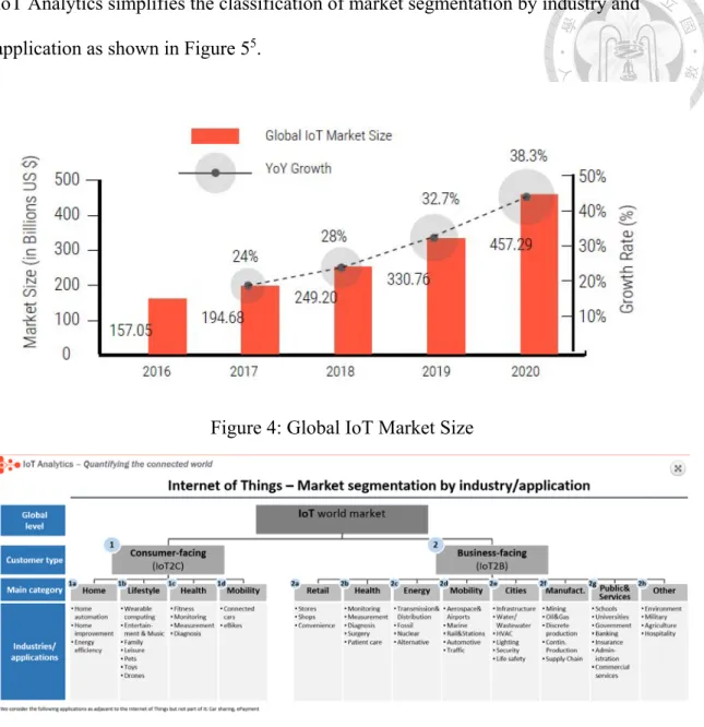 Figure 4: Global IoT Market Size 
