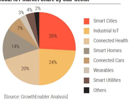 Figure 6: Global IoT Market Share by Sub-Sector 