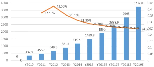 Figure 7: The overall scale and growth forecast of China’s IIoT (2010~2019)    