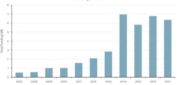 Figure 8: Global IoT Funding Over Time 