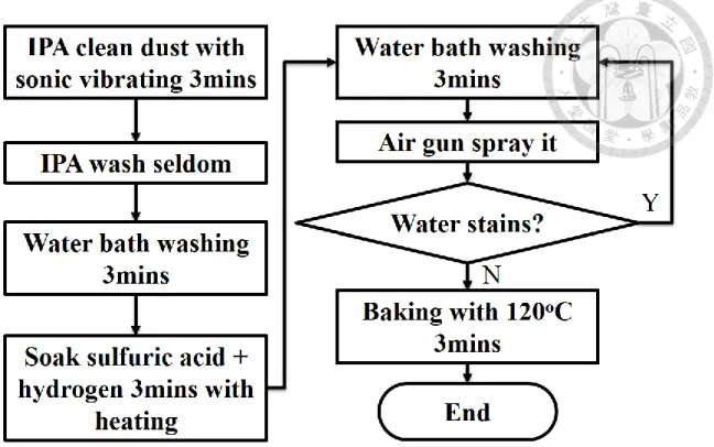 Fig. 3-1  Flow chart for cleaning wafer. 
