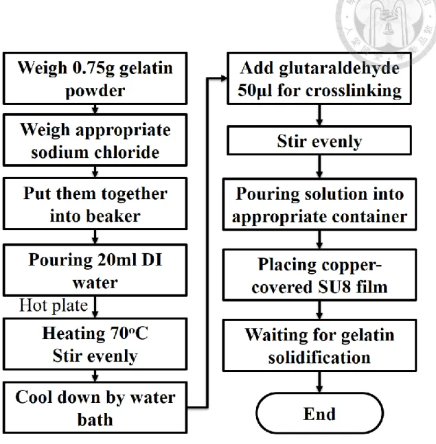 Fig. 3-11  Flow chart for gelatin film. 