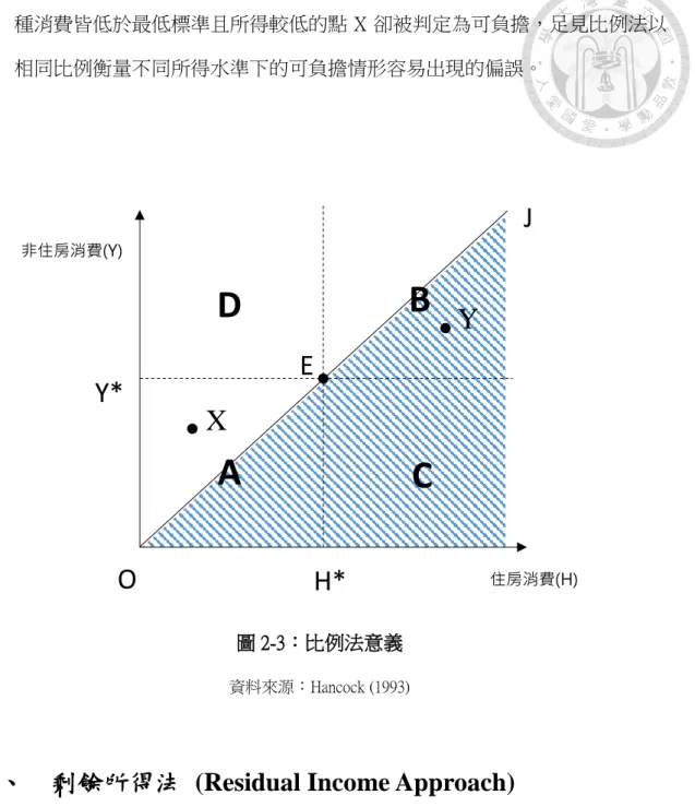 圖 2-3：比例法意義 